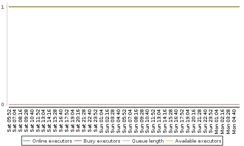 [Load statistics graph]