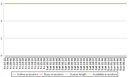 [Load statistics graph]