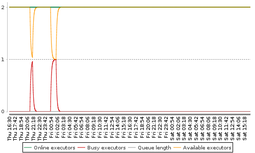 [Load statistics graph]