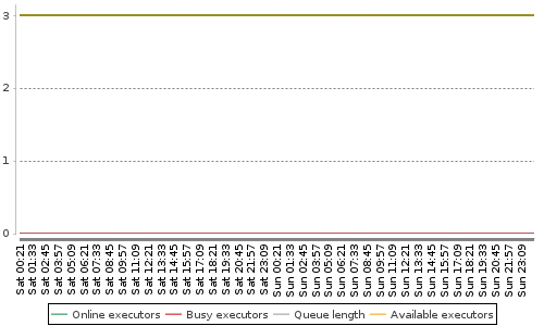 [Load statistics graph]