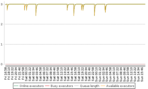 [Load statistics graph]