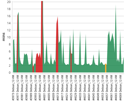 [Build time graph]