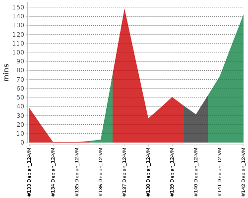 [Build time graph]