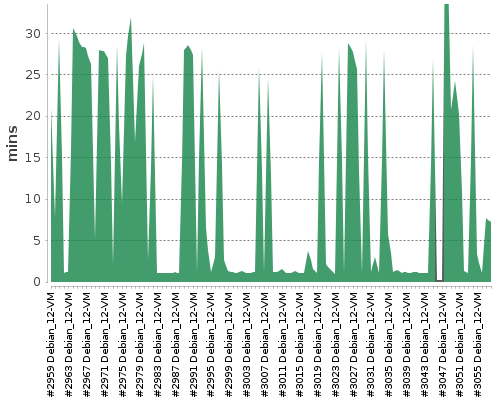 [Build time graph]