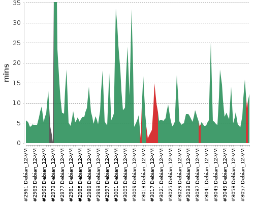 [Build time graph]