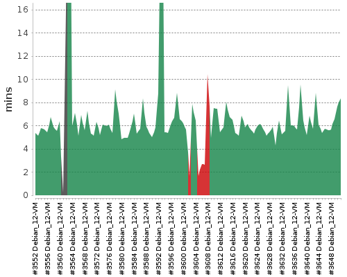 [Build time graph]