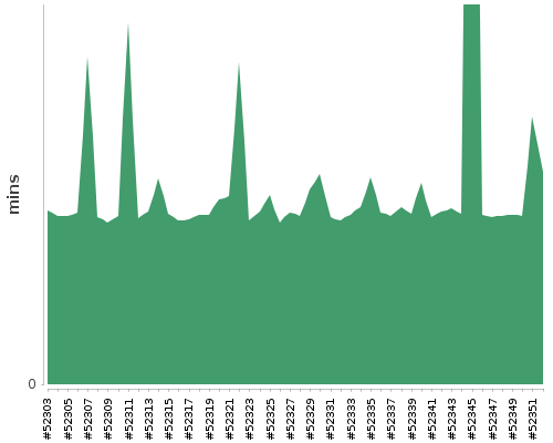 [Build time graph]