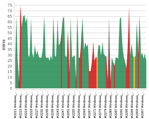 [Build time graph]