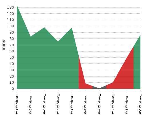 [Build time graph]