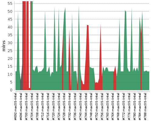 [Build time graph]