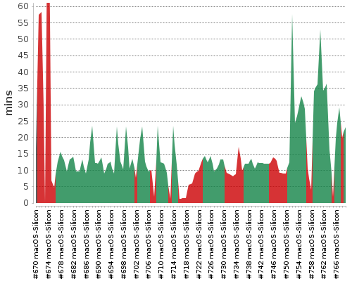 [Build time graph]