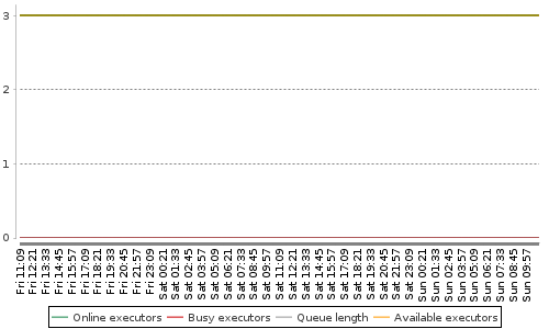 [Load statistics graph]