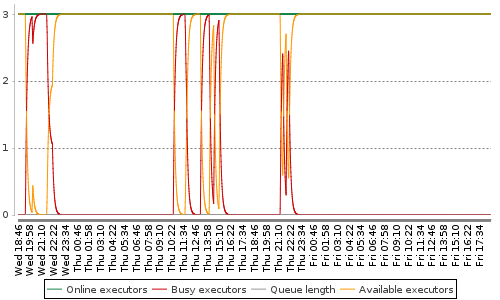 [Load statistics graph]