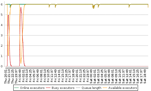 [Load statistics graph]