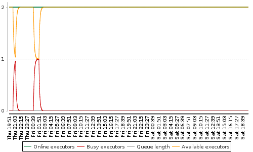 [Load statistics graph]