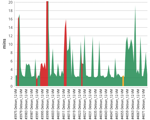 [Build time graph]