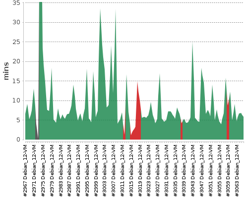 [Build time graph]