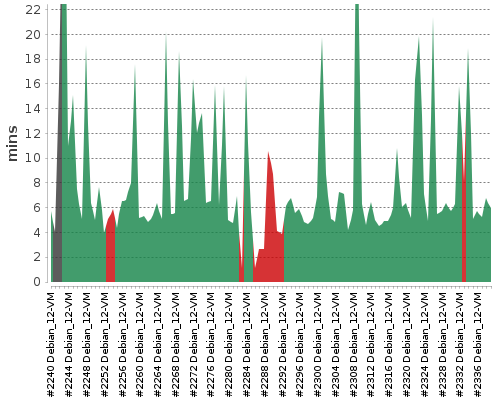 [Build time graph]