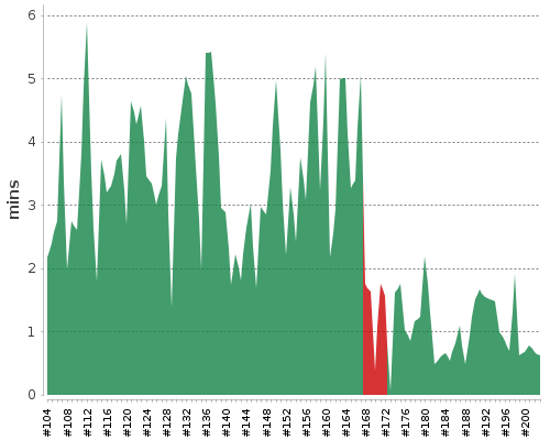 [Build time graph]