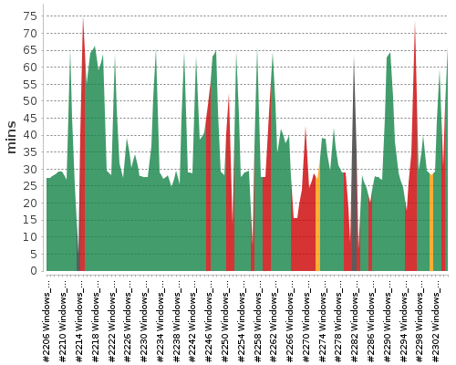 [Build time graph]