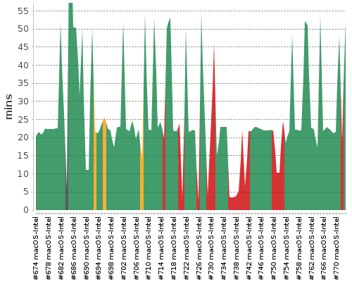 [Build time graph]