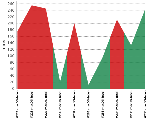 [Build time graph]