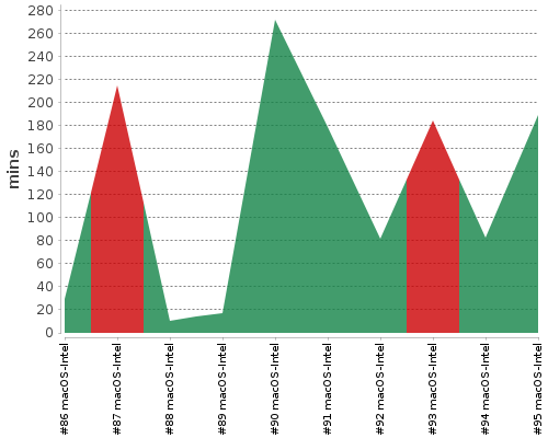 [Build time graph]