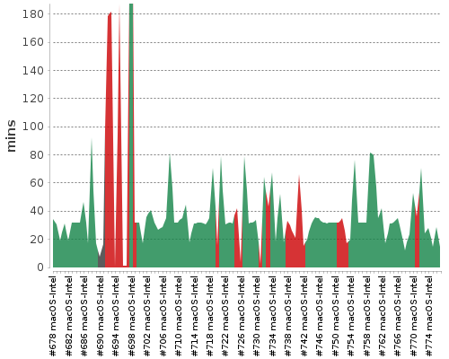 [Build time graph]