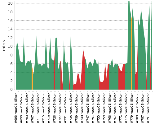 [Build time graph]