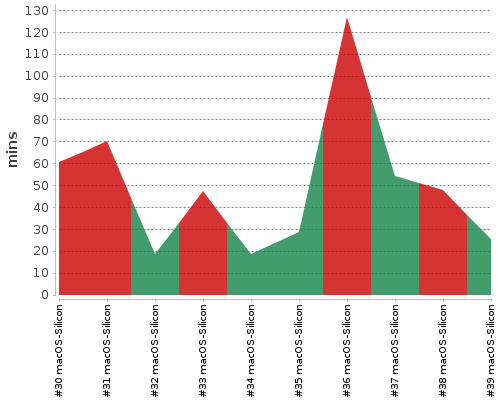 [Build time graph]