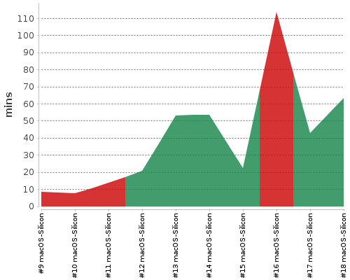 [Build time graph]