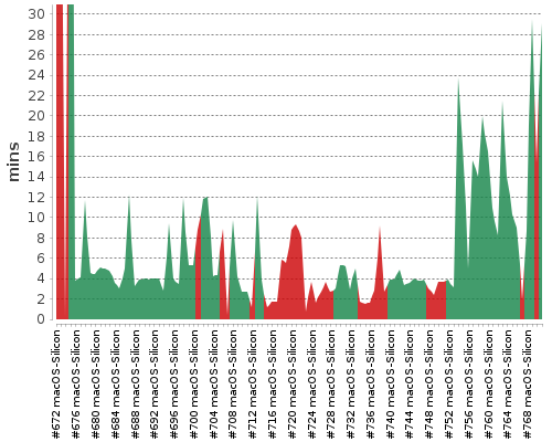 [Build time graph]