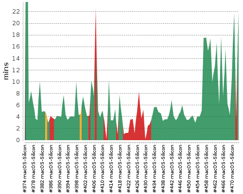 [Build time graph]