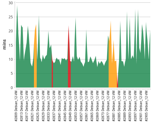 [Build time graph]