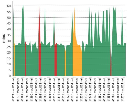 [Build time graph]