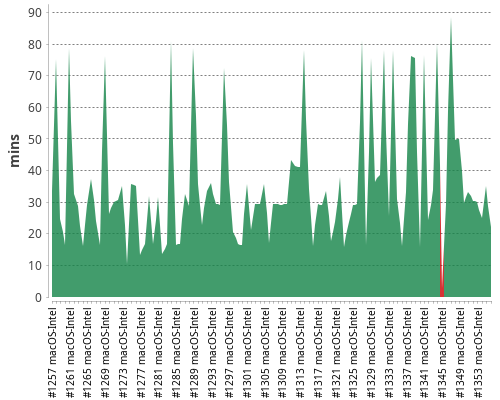 [Build time graph]