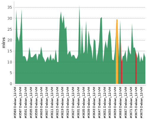 [Build time graph]