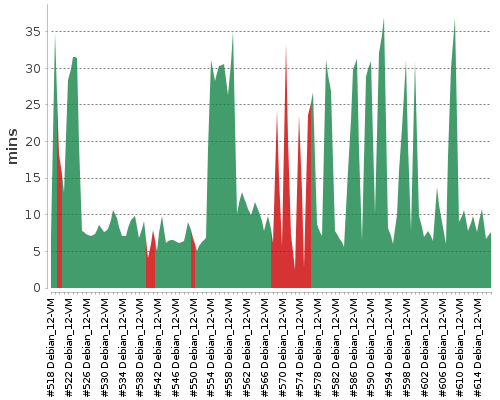 [Build time graph]