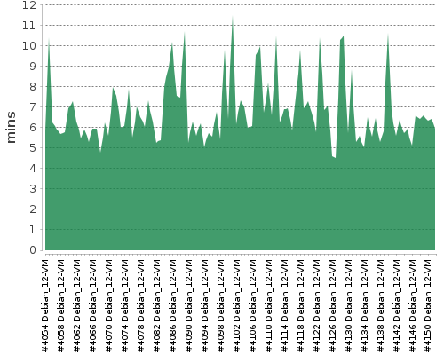 [Build time graph]