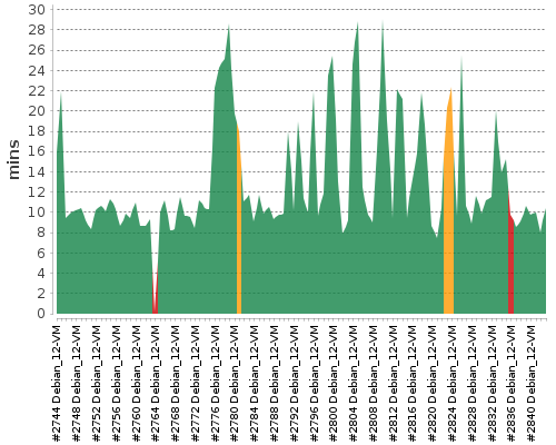 [Build time graph]
