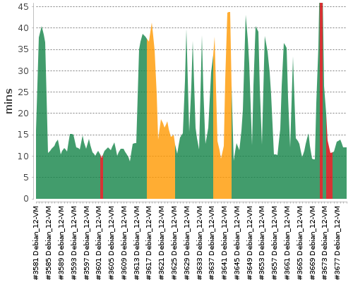 [Build time graph]