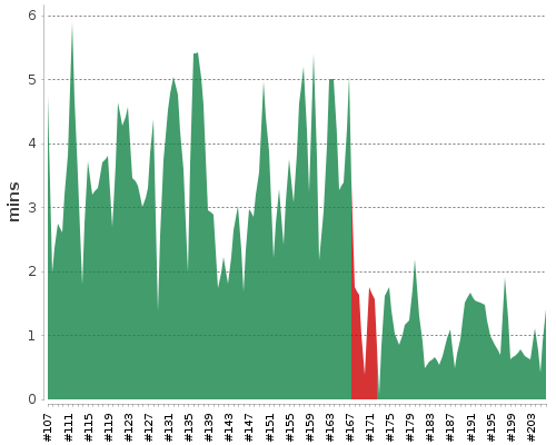 [Build time graph]