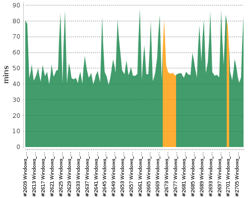 [Build time graph]