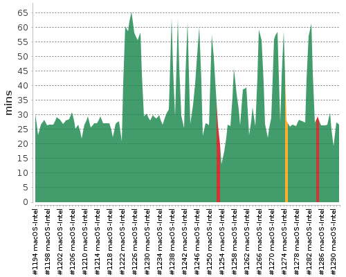 [Build time graph]