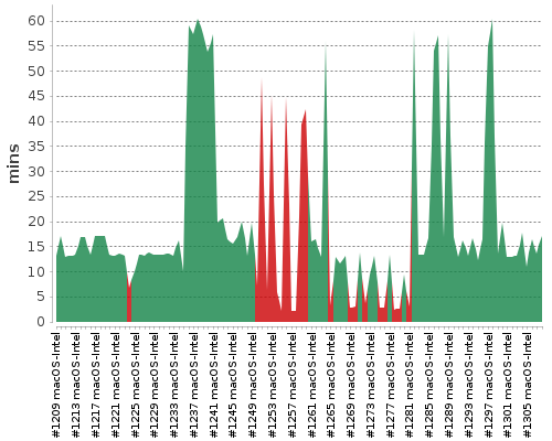 [Build time graph]