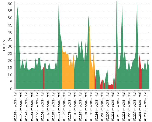 [Build time graph]