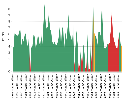 [Build time graph]