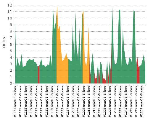 [Build time graph]