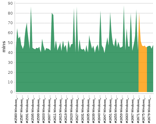 [Build time graph]