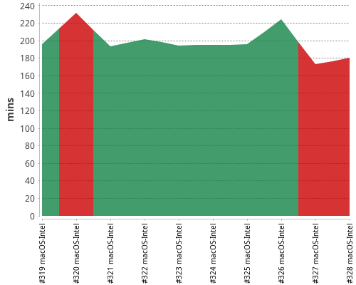 [Build time graph]